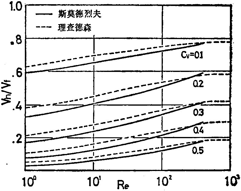 2·4·2 顆粒群在溶液中的沉降